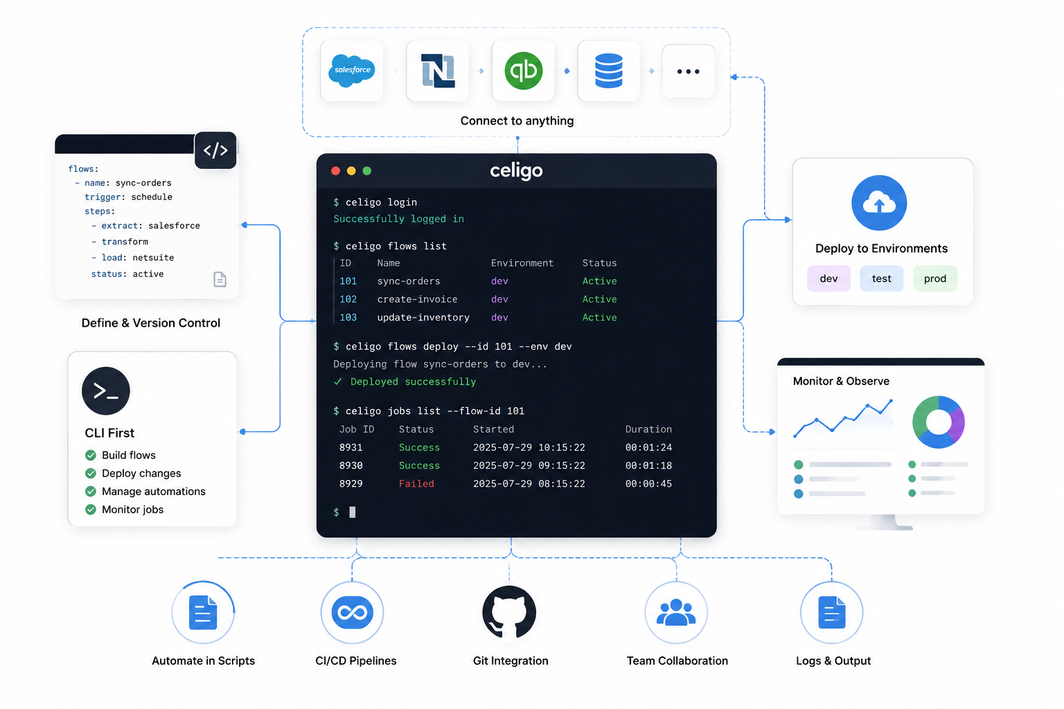 Celigo iPaaS Automation with CLI. Celigo iPaaS Automation with CLI.